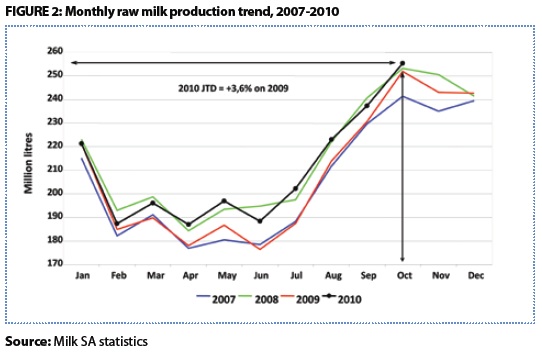 MilkSA Stats